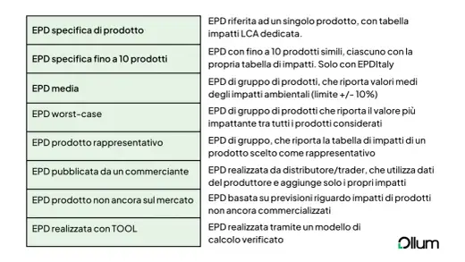 EPD e APE - differenze, norme e confronto dei materiali